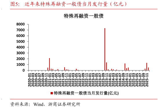 请问一下近年来特殊再融资一般债当月发行量（亿元）