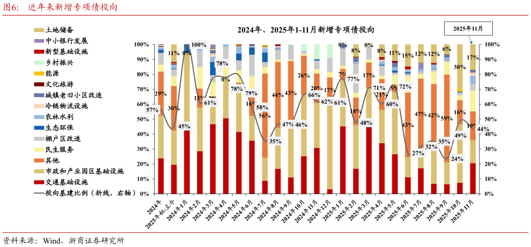 咨询大家近年来新增专项债投向