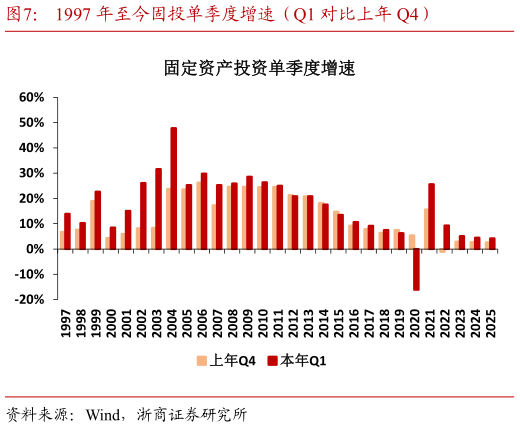 谁知道1997 年至今固投单季度增速（Q1 对比上年 Q4）