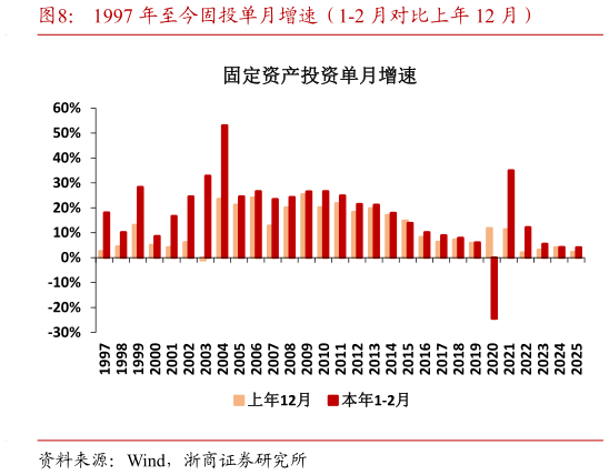 如何才能1997 年至今固投单月增速（1-2 月对比上年 12 月）