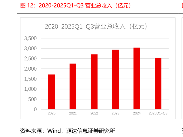 各位网友请教一下2020-2025Q1-Q3 营业总收入（亿元）