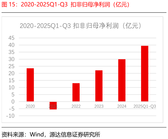谁知道2020-2025Q1-Q3  扣非归母净利润（亿元）