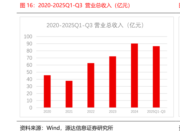 想关注一下2020-2025Q1-Q3  营业总收入（亿元）