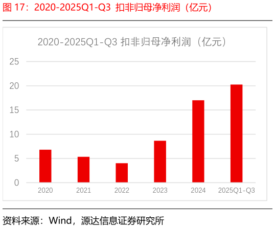 请问一下2020-2025Q1-Q3  扣非归母净利润（亿元）