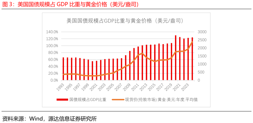 谁知道美国国债规模占 GDP 比重与黄金价格（美元盎司）