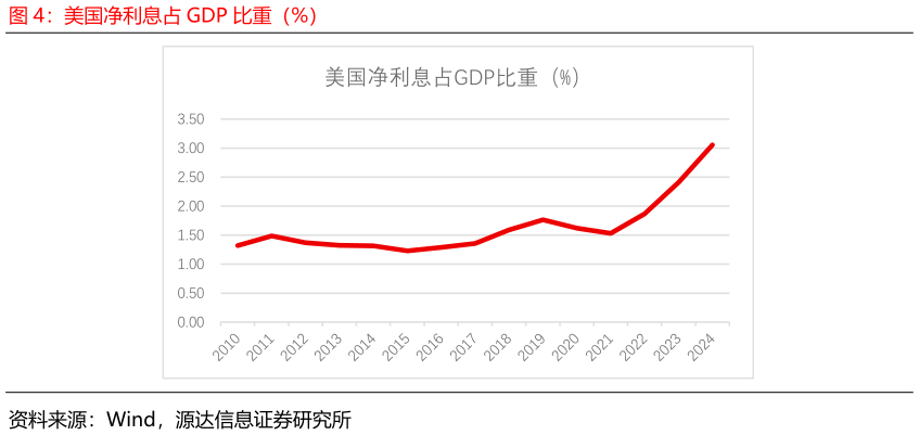 如何了解美国净利息占 GDP 比重（%）