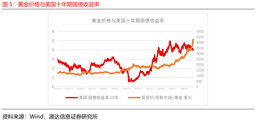 如何才能黄金价格与美国十年期国债收益率