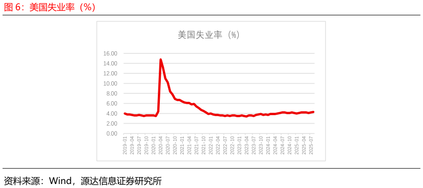 谁能回答美国失业率（%）