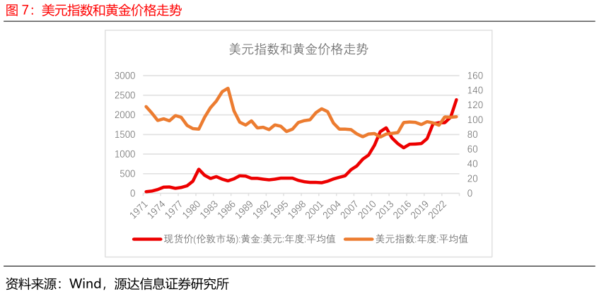 如何了解美元指数和黄金价格走势