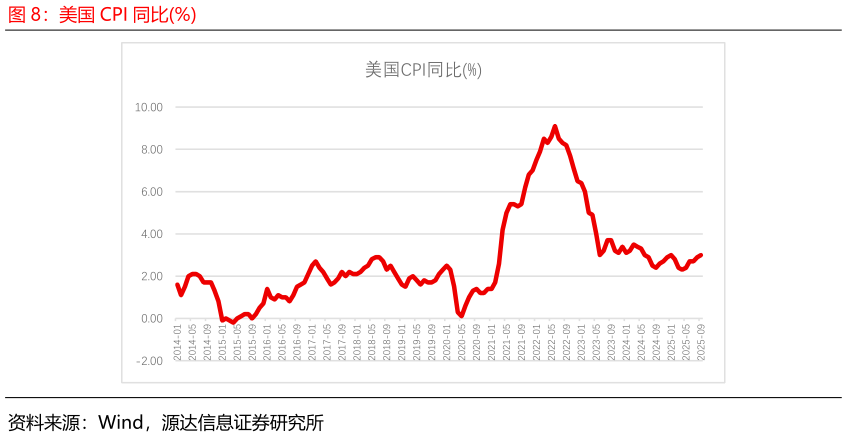 谁知道美国 CPI 同比%