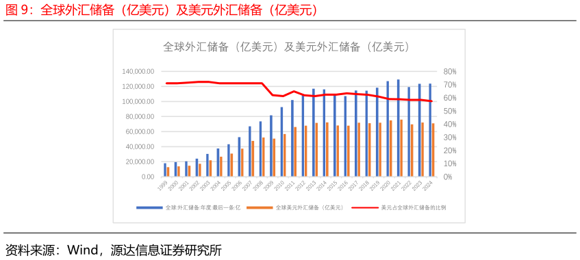 你知道全球外汇储备（亿美元）及美元外汇储备（亿美元）
