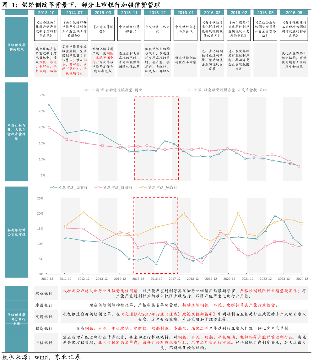 一起讨论下供给侧改革背景下，部分上市银行加强信贷管理