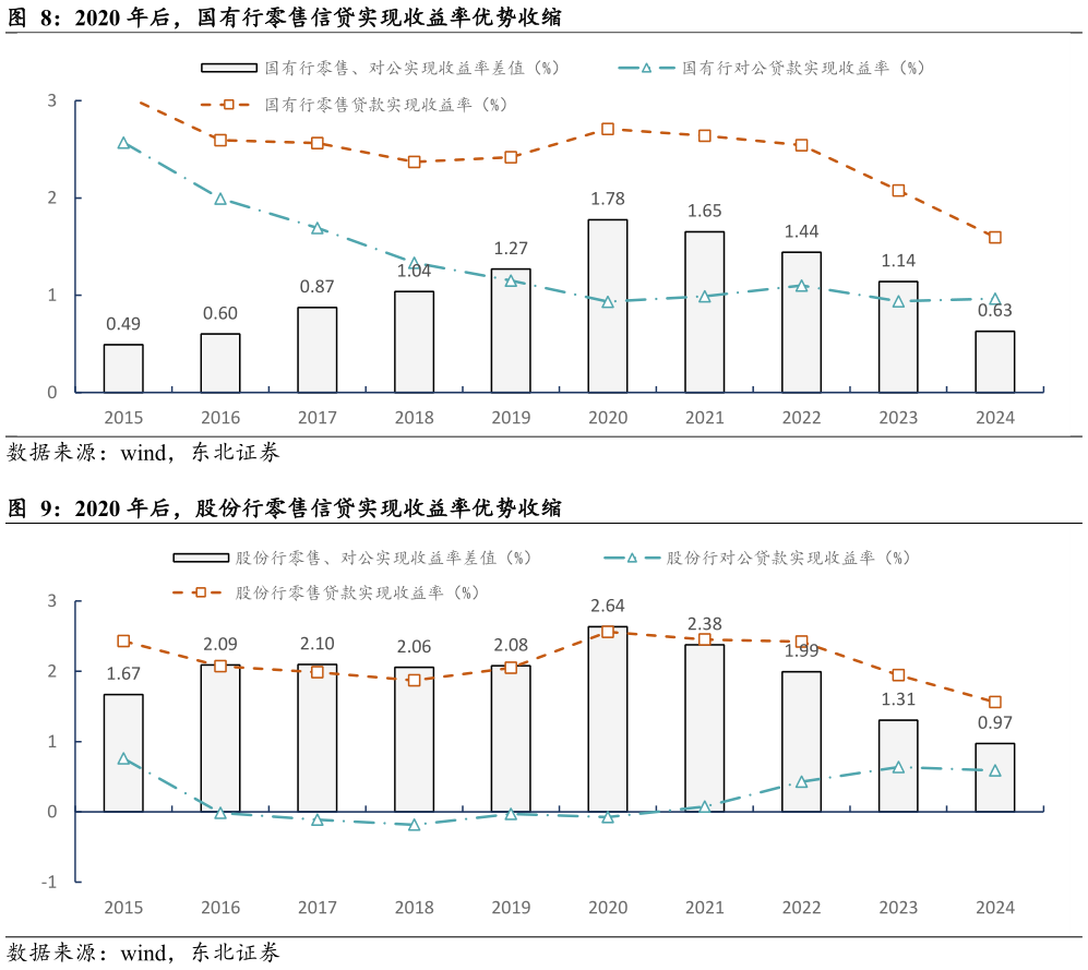 谁知道2020 年后，国有行零售信贷实现收益率优势收缩 2020 年后，股份行零售信贷实现收益率优势收缩