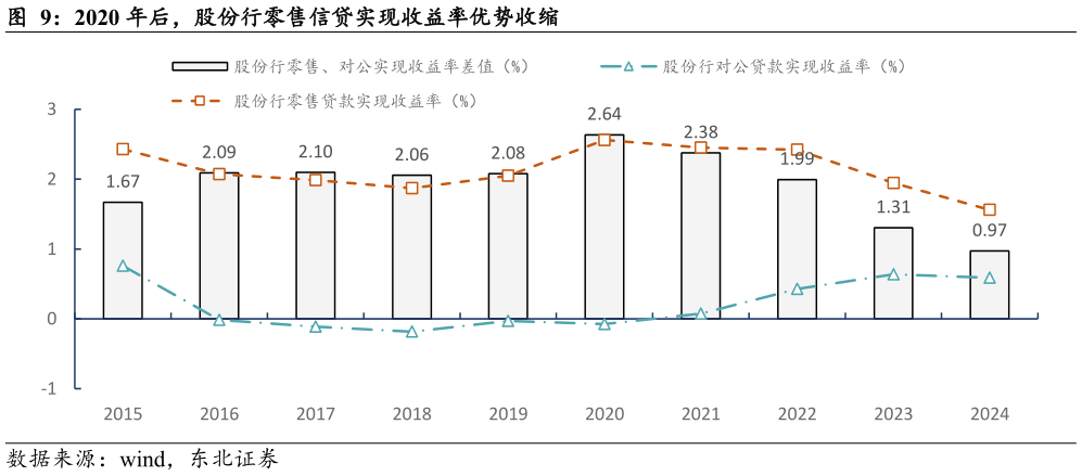 如何解释2020 年后，股份行零售信贷实现收益率优势收缩