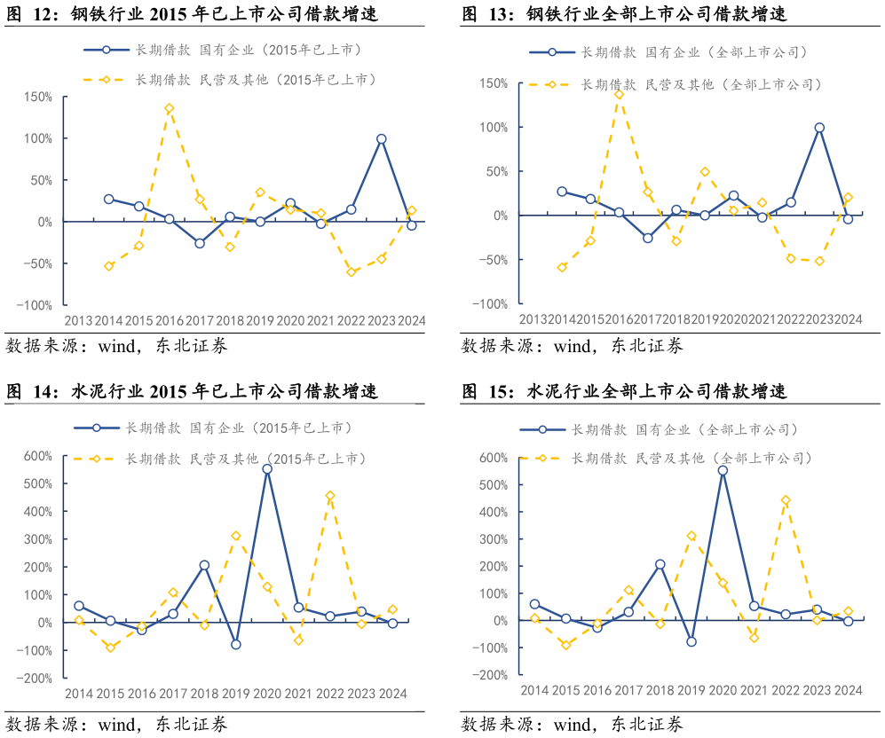 如何了解钢铁行业 2015 年已上市公司借款增速 水泥行业 2015 年已上市公司借款增速 钢铁行业全部上市公司借款增速 水泥行业全部上市公司借款增速