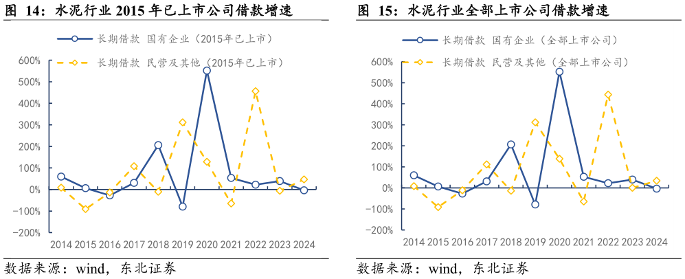 如何才能水泥行业 2015 年已上市公司借款增速 钢铁行业全部上市公司借款增速 水泥行业全部上市公司借款增速