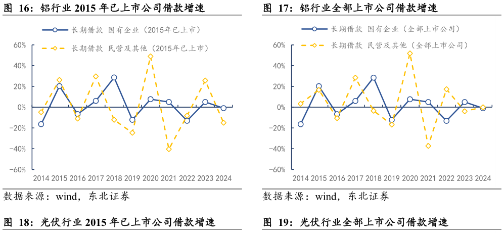 如何解释铝行业 2015 年已上市公司借款增速铝行业全部上市公司借款增速