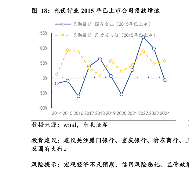 想问下各位网友光伏行业 2015 年已上市公司借款增速