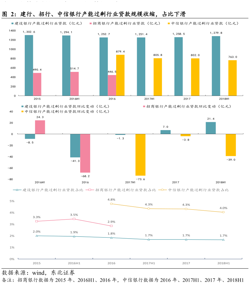 谁能回答建行、招行、中信银行产能过剩行业贷款规模收缩，占比下滑