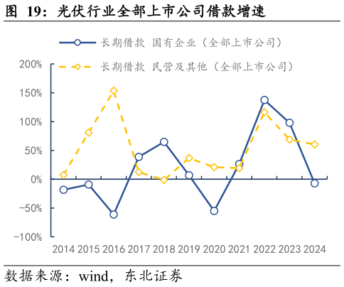 如何才能光伏行业全部上市公司借款增速