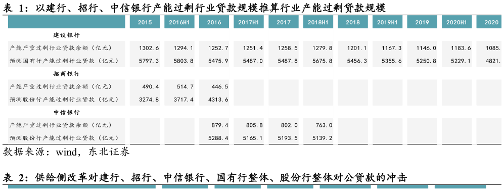 如何解释以建行、招行、中信银行产能过剩行业贷款规模推算行业产能过剩贷款规模