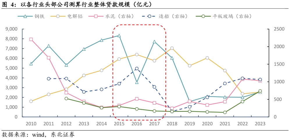 咨询下各位以各行业头部公司测算行业整体贷款规模（亿元）