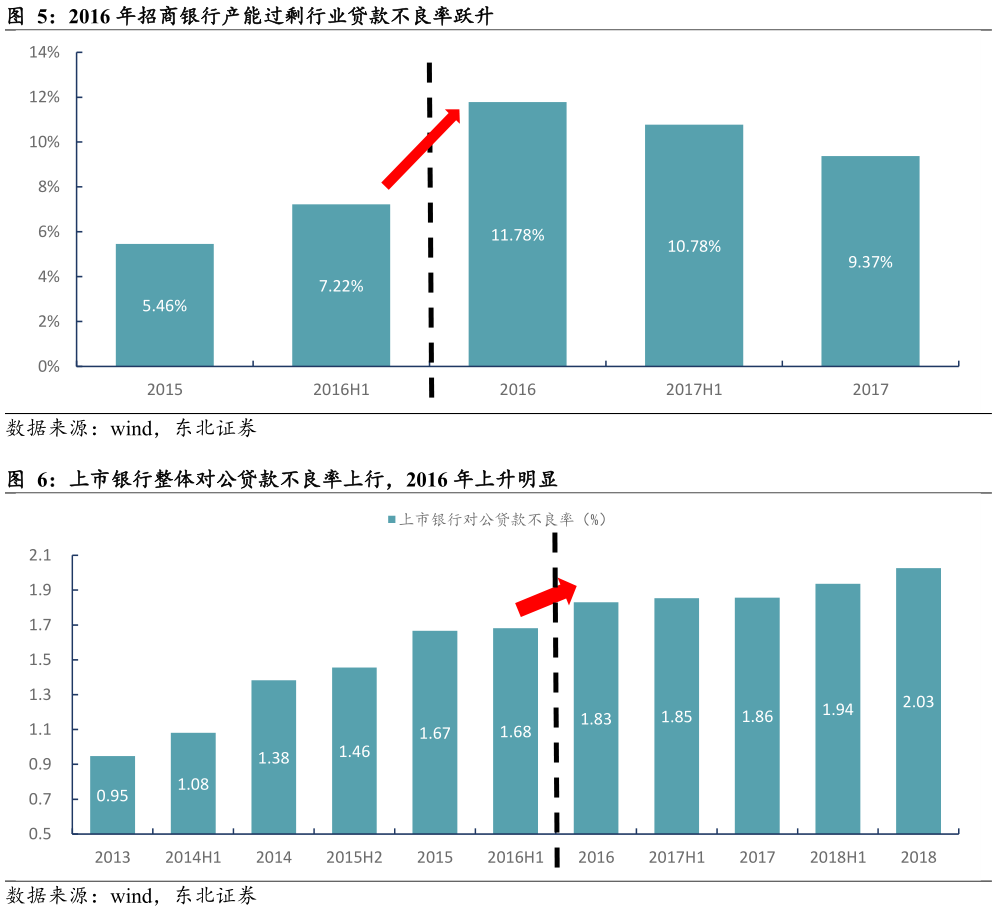 如何了解2016 年招商银行产能过剩行业贷款不良率跃升 上市银行整体对公贷款不良率上行，2016 年上升明显