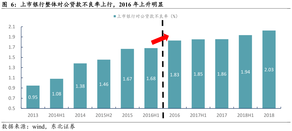 如何了解上市银行整体对公贷款不良率上行，2016 年上升明显