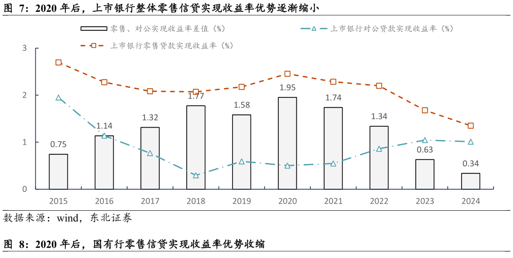 各位网友请教一下2020 年后，上市银行整体零售信贷实现收益率优势逐渐缩小