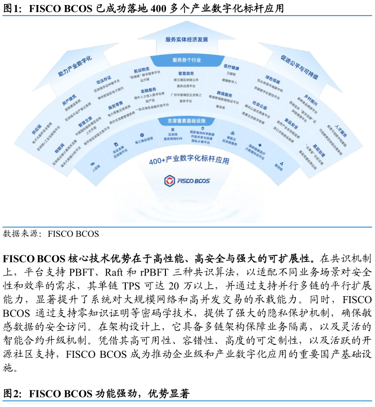 想问下各位网友FISCO BCOS 已成功落地 400 多个产业数字化标杆应用