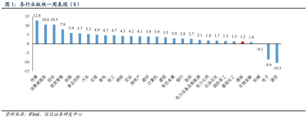 如何看待各行业板块一周表现（%）