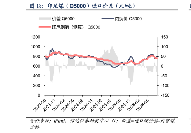咨询下各位印尼煤（Q5000）进口价差（元吨）