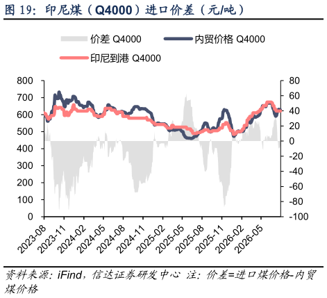 怎样理解印尼煤（Q4000）进口价差（元吨）