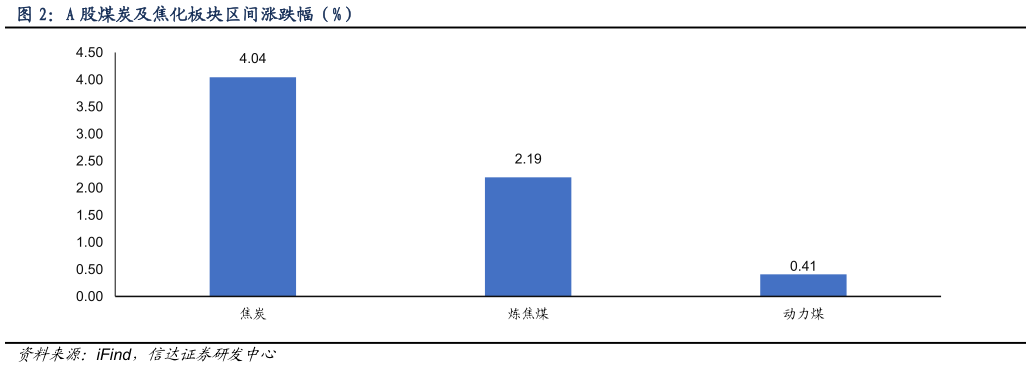 如何了解A 股煤炭及焦化板块区间涨跌幅（%）