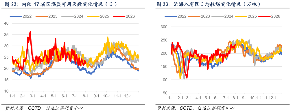咨询大家内陆 17 省区煤炭可用天数变化情况（日）沿海八省区日均耗煤变化情况（万吨）