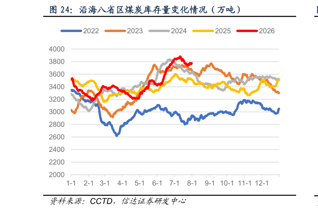 各位网友请教一下沿海八省区煤炭库存量变化情况（万吨）