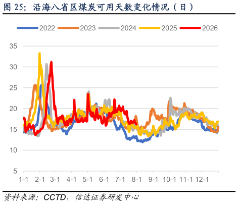 想问下各位网友沿海八省区煤炭可用天数变化情况（日）