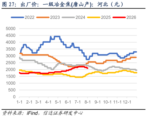 如何看待出厂价：一级冶金焦唐山产：河北（元）