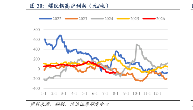 如何看待螺纹钢高炉利润（元吨）