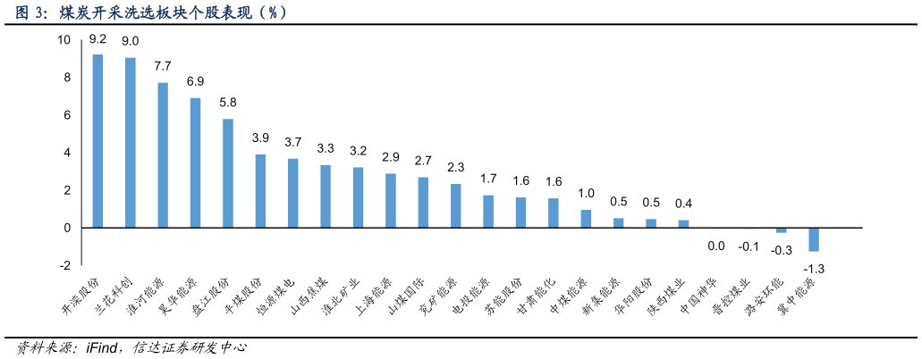 如何才能煤炭开采洗选板块个股表现（%）