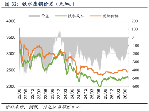 想关注一下铁水废钢价差（元吨）