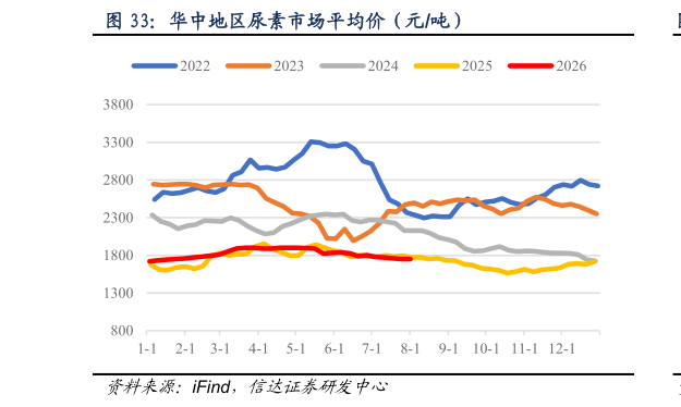 一起讨论下华中地区尿素市场平均价（元吨）