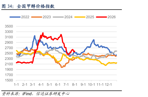 如何了解全国甲醇价格指数