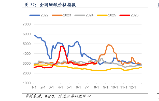 如何了解全国醋酸价格指数