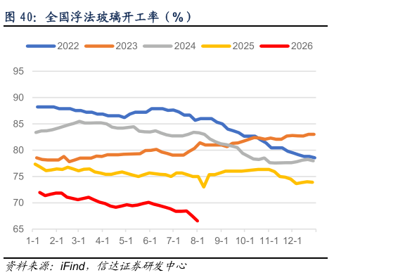 怎样理解全国浮法玻璃开工率（%）
