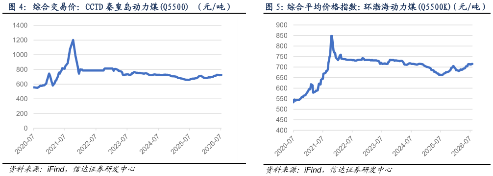 想问下各位网友综合交易价：CCTD 秦皇岛动力煤Q5500 （元吨）