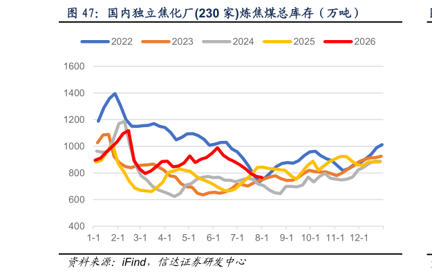 如何了解国内独立焦化厂230 家炼焦煤总库存（万吨）
