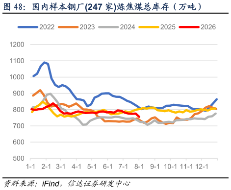 如何了解国内样本钢厂247 家炼焦煤总库存（万吨）