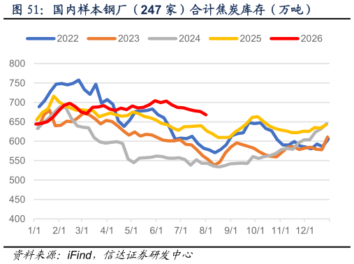想问下各位网友国内样本钢厂（247 家）合计焦炭库存（万吨）