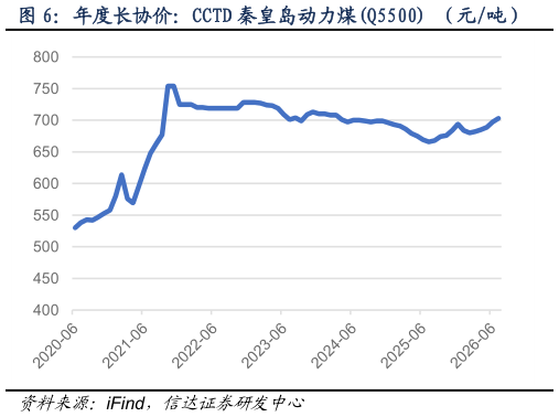 怎样理解年度长协价：CCTD 秦皇岛动力煤Q5500 （元吨） 综合平均价格指数：环渤海动力煤Q5500K（元吨）